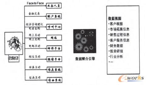 圖1 數據整合與應用示意圖