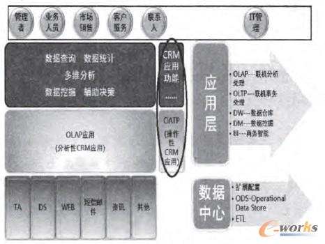 圖4 分析性CRM系統業務架構
