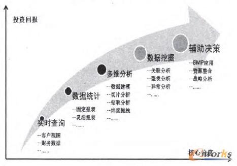 圖3 系統核心價值體現