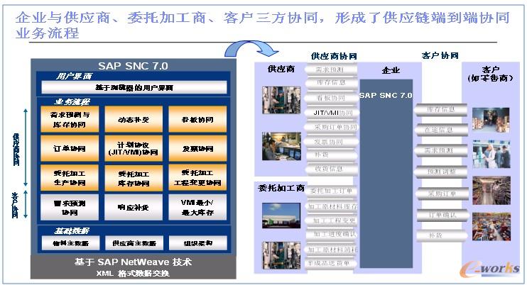 圖4 供應(yīng)鏈端到端協(xié)同