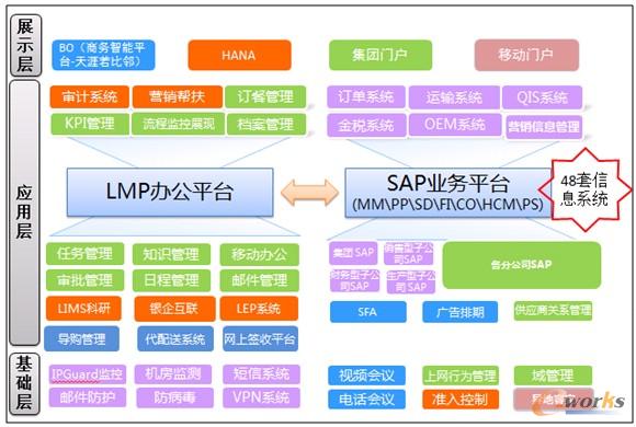 圖3 立白集團(tuán)信息化架構(gòu)圖