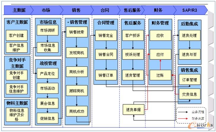 圖7 SFA營(yíng)銷管理平臺(tái)