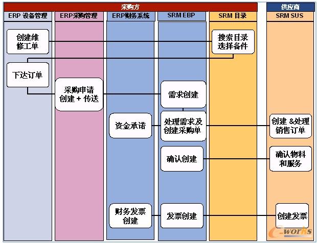 圖10 采購(gòu)管理