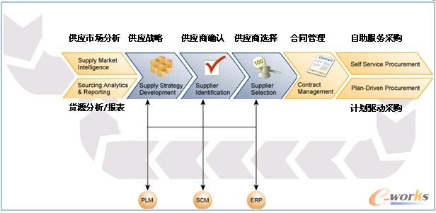 圖9 貨源戰(zhàn)略管理