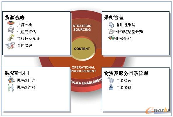 圖8 SRM系統(tǒng)功能