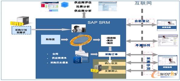 圖13 供應(yīng)商管理系統(tǒng)業(yè)務(wù)運(yùn)作流程