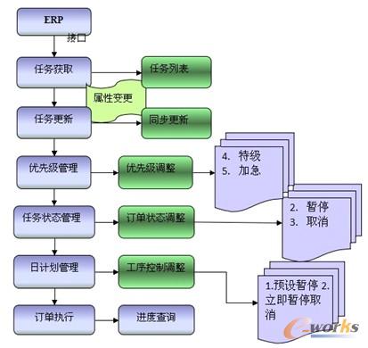圖4 生產任務管理