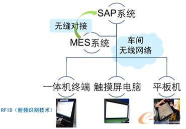 圖3 基于RFID技術的數據傳輸模型圖