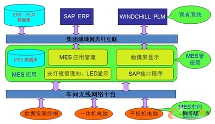 圖2 系統實現模型