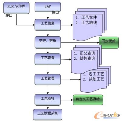 圖5 生產工藝管理