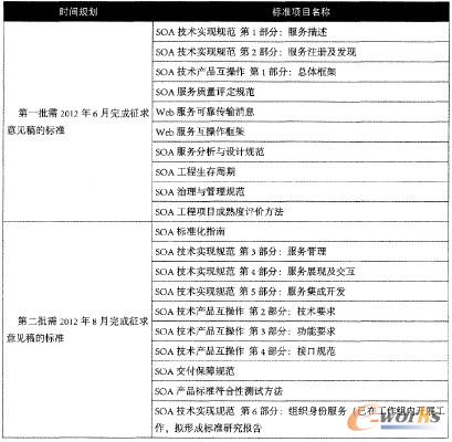 ��1 2012���_չ���Ƶ�SOA�˜�