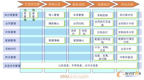 圖2 環(huán)宇集團(tuán)供應(yīng)商平臺項(xiàng)目(SRM系統(tǒng))功能圖