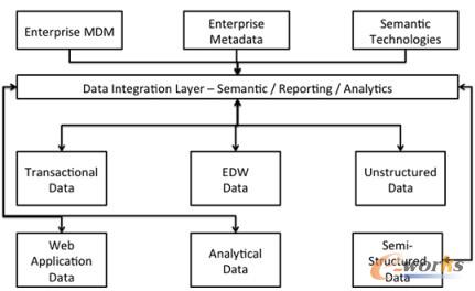 圖1 下一代數據倉庫平臺的分析處理過程