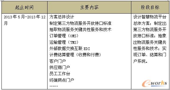 ��1 �(xi��ng)Ŀ�r(sh��)�g���ź͌�(sh��)ʩ�M(j��n)��