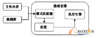 圖1 基于規則的專家系統結構