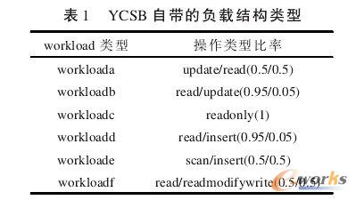 YCSB�Ԏ���ؓ�d�Y�����