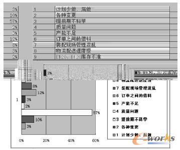 圖1 缺件原因占比分析