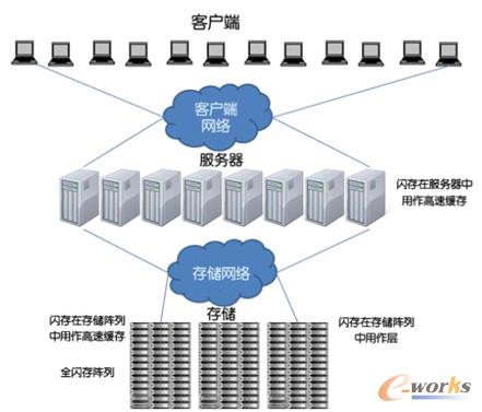 圖1 在企業IT解決方案中部署閃存