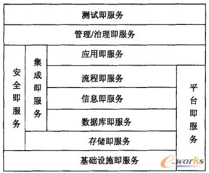 圖2 云計算服務棧
