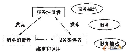 圖1 SOA體系結構