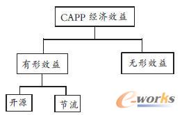 CAPP經濟效益模式