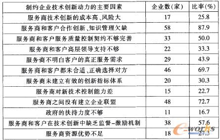 表1 影響企業(yè)技術(shù)創(chuàng)新動(dòng)力主要因素