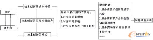 圖1 IT服務(wù)外包企業(yè)技術(shù)創(chuàng)新影響因素研究方法與思路