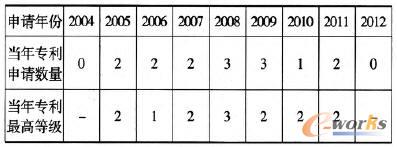 各年專利申請數量及分析評估