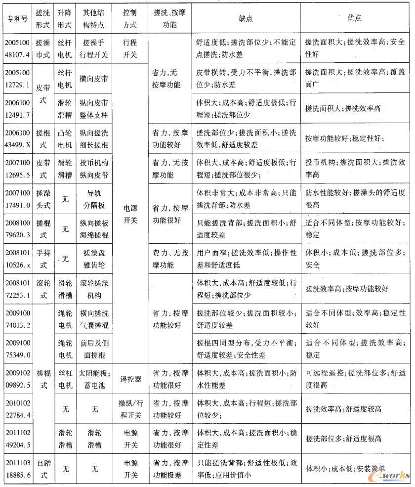 現有專利結構特點及優缺點對比