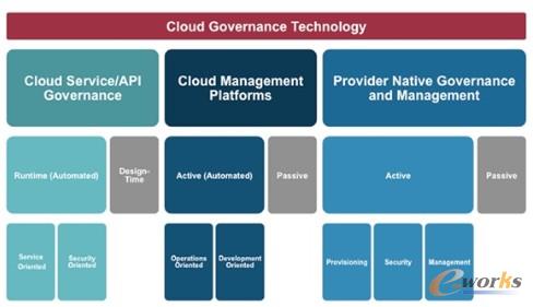 圖1 有三種云計算管理方法和技術