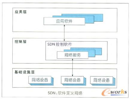 �D1 SDN�֌Ӽܘ�(g��u)