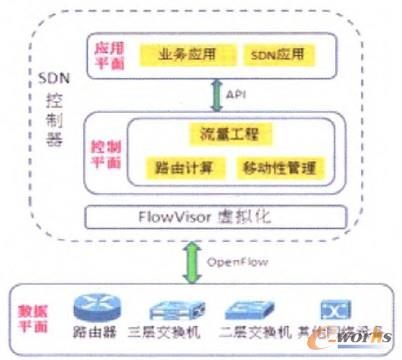 圖1 SDN的邏輯結構