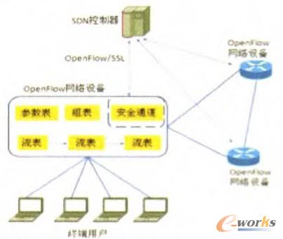 圖3 OpenFlow網絡設備的邏輯架構