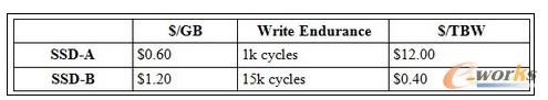 圖1 兩種SSD硬盤的比較
