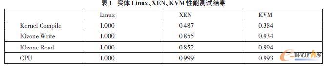 ���wLinux��XEN��KVM ���ܜyԇ�Y��