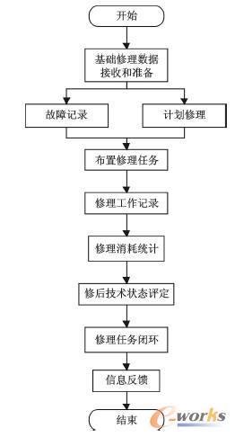 船舶修理項目管理流程圖
