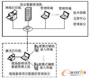 船舶修理項目管理系統體系結構圖