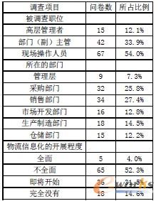 表1 研究樣本基本情況統(tǒng)計表
