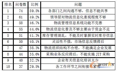 表2 物流信息化存在問題的調(diào)查統(tǒng)計