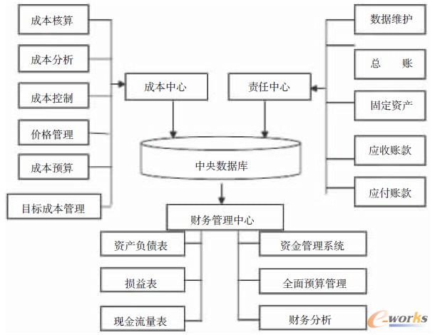 圖2 SAPR/3系統下財務會計與管理會計的集成模型