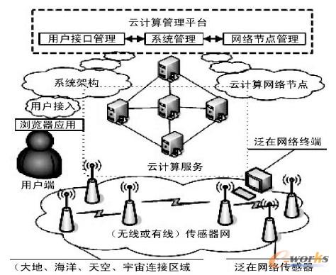 �D1 ��Ӌ��ƽ�_����(li��n)�W(w��ng)ϵ�y(t��ng)�ܘ�(g��u)ʾ��D