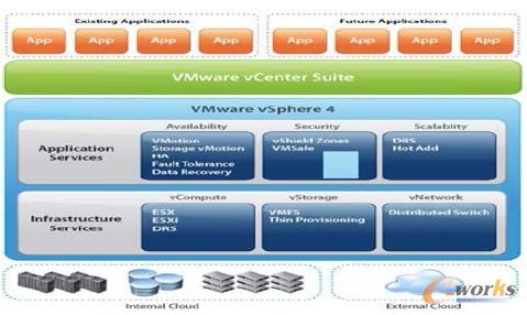 圖1 VMware vSphere 5.0 架構(gòu)圖