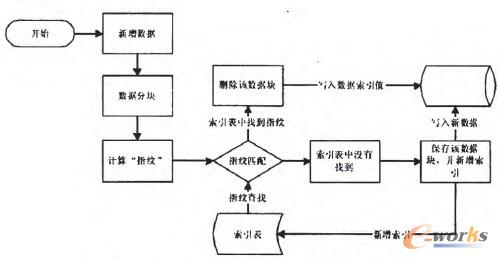 圖1 基于哈希算法的重復數據刪除流程