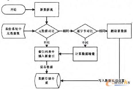 圖2 基于內容識別的重復數據刪除流程圖