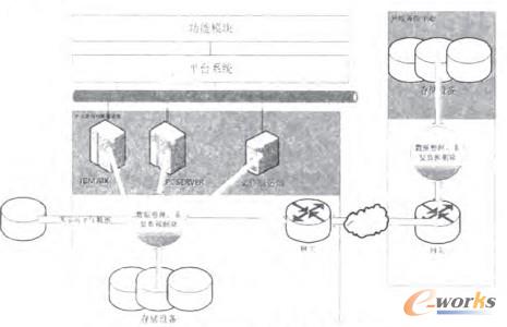 圖3 平臺數據存儲備份整體架構