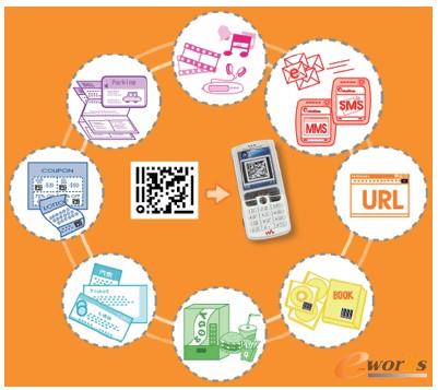 圖3.1 二維碼在移動互聯(lián)網(wǎng)下的主要應用分類