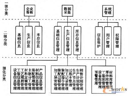 圖3 組織結(jié)構(gòu)圖