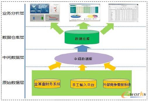 圖1 商業(yè)智能系統(tǒng)架構(gòu)圖