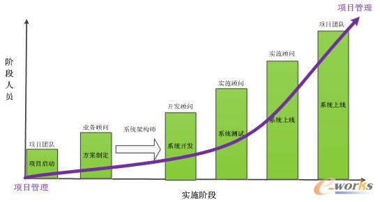 典型PDM實(shí)施概述