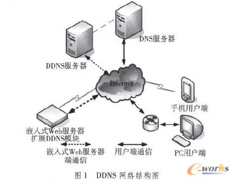 DDNS�W(w��ng)�j(lu��)�Y(ji��)��(g��u)�D